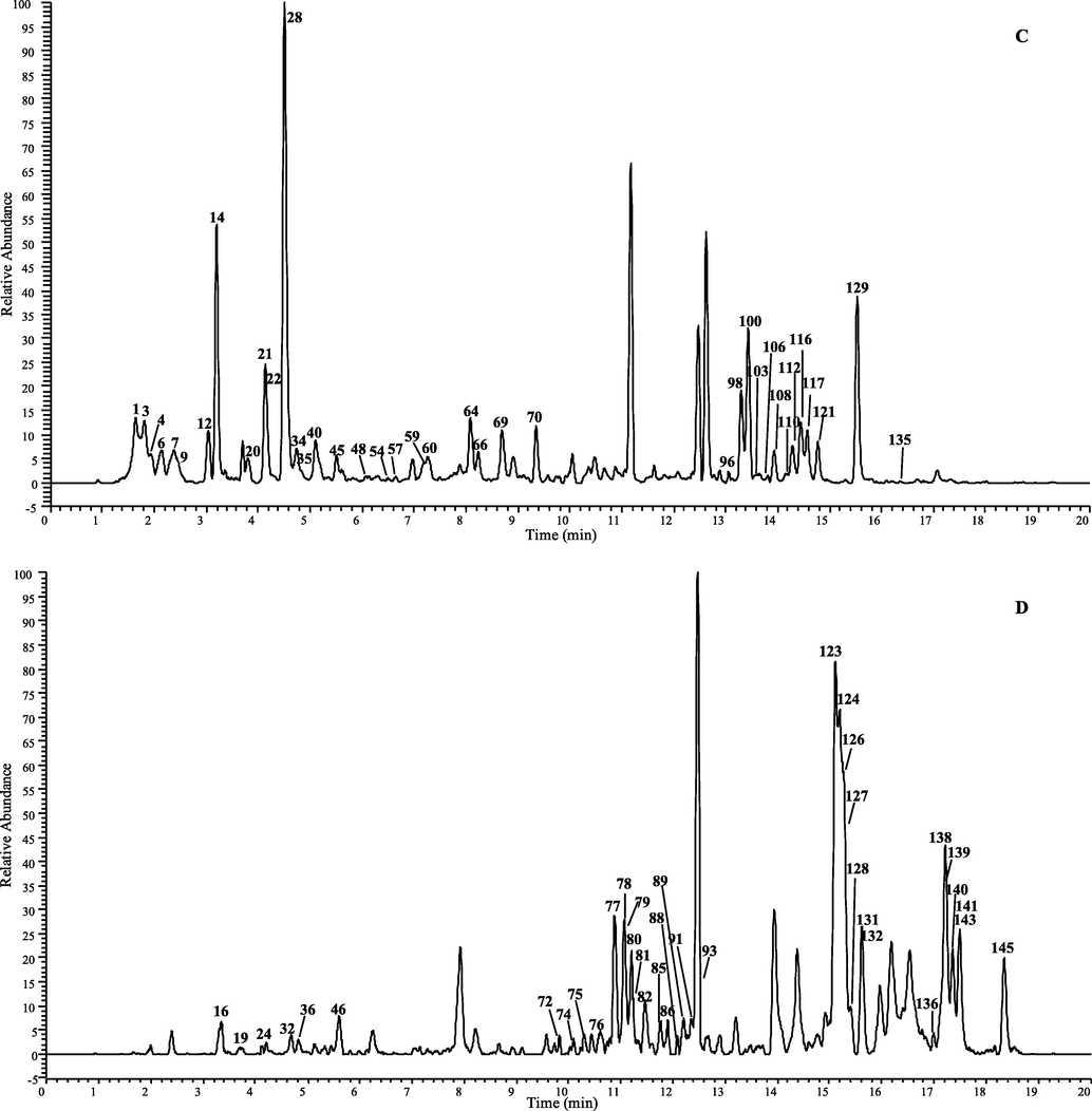 The high-resolution extracted ion chromatogram (HREIC) in 5 ppm for the multiple compounds in Duhaldea nervosa. (A) m/z 353.08781, 515.11950, 677.15119; (B) m/z 337.09289, 341.08781, 367.10346, 529.13515; (C) m/z 335.07724, 353.10894, 497.10893, 499.12458, 515.14063, 529.15628; (D) m/z 499.14571, 559.14571, 661.15628, 677.17232, 691.16684; (E) m/z 397.11402, 677.19345, 721.17741, 839.22515.