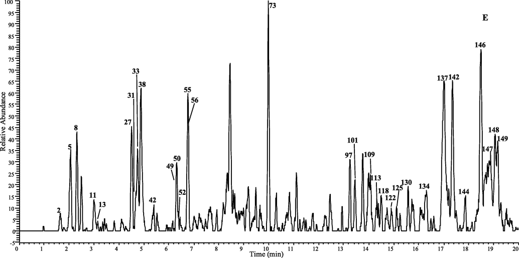 The high-resolution extracted ion chromatogram (HREIC) in 5 ppm for the multiple compounds in Duhaldea nervosa. (A) m/z 353.08781, 515.11950, 677.15119; (B) m/z 337.09289, 341.08781, 367.10346, 529.13515; (C) m/z 335.07724, 353.10894, 497.10893, 499.12458, 515.14063, 529.15628; (D) m/z 499.14571, 559.14571, 661.15628, 677.17232, 691.16684; (E) m/z 397.11402, 677.19345, 721.17741, 839.22515.