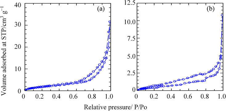 Adsorption–Desorption Isotherms of Nitrogen Gas for (a) ZHN–SDS and (b) ZHN–SDS–BP.