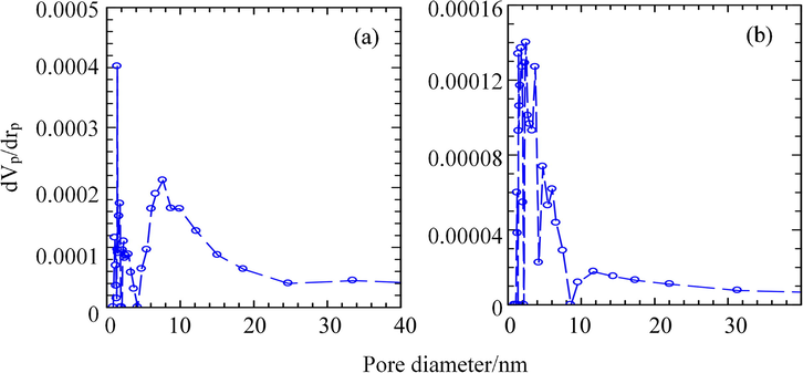 BJH Desorption Pore Size Distributions for (a) ZHN–SDS and (b) ZHN–SDS–BP.