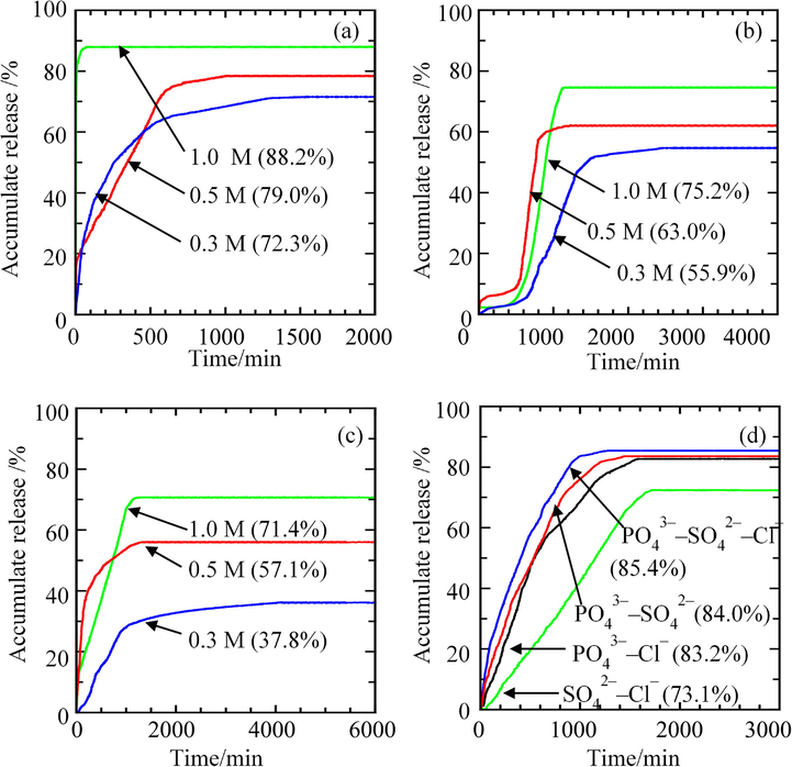 Release Profiles of BP from ZHN–SDS–BP into Aqueous Solutions of (a) Sodium Phosphate, (b) Sodium Sulphate, (c) Sodium Chloride and (d) Phosphate, Sulphate and Chloride Mixture.