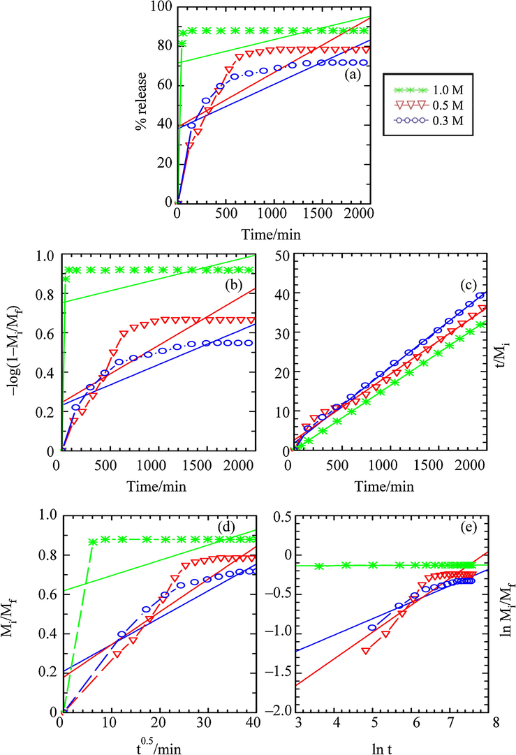 Fitting of the Data for BP Release from ZHN–SDS–BP into Aqueous Solution of Sodium Phosphate for the (a) Zero Order, (b) First Order, (c) Pseudo Second Order, (d) Parabolic Diffusion and (e) Fickian Diffusion Kinetic Models.