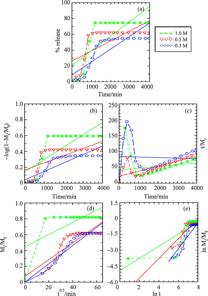 Fitting of the Data for BP Release from ZHN–SDS–BP into Aqueous Solution of Sodium Sulphate for the (a) Zero Order, (b) First Order, (c) Pseudo Second Order, (d) Parabolic Diffusion and (e) Fickian Diffusion Kinetic Models.