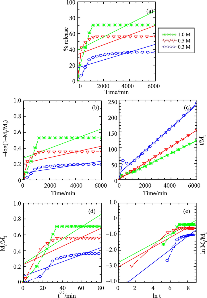 Fitting of the Data for BP Release from ZHN–SDS–BP into Aqueous Solution of Sodium Chloride for the (a) Zero Order, (b) First Order, (c) Pseudo Second Order, (d) Parabolic Diffusion and (e) Fickian Diffusion Kinetic Models.