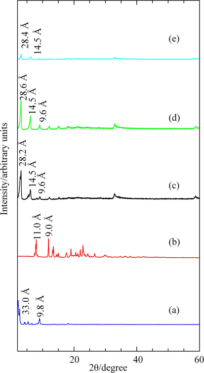 PXRD Patterns of (a) ZHN–SDS, (b) BP, and ZHN–SDS–BP Prepared using (c) 0.02 M (d) 0.05 M and (e) 0.1 M BP.