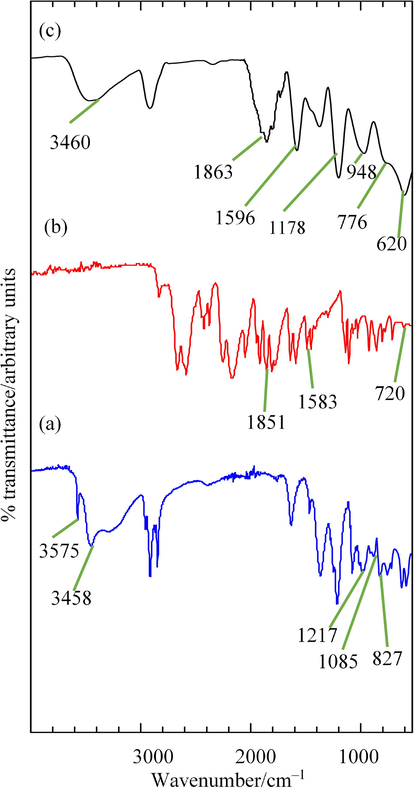 FTIR Spectra of (a) ZHN–SDS, (b) BP and (c) ZHN–SDS–BP.