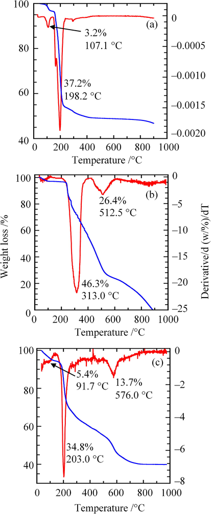 TGA/DTG Curves of (a) ZHN–SDS, (b) BP and (c) ZHN–SDS–BP.