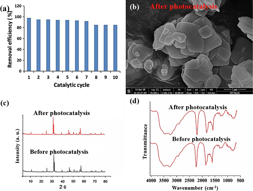 (a) Recycle efficacy of BiOBr/PSCN/Ag/AgCl, (b), (c) and (d) SEM, XRD and FTIR analysis of photocatalyst after seven consecutive cycles. Reaction conditions: [phenol] = 1 × 10-4 mol dm−3; [photocatalyst] = 50 mg/100 mL; initial reaction pH = 4.0 and Light intensity = 750 lx.