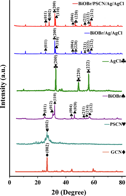 XRD pattern of PSCN, BiOBr, Ag/AgCl and BiOBr/PSCN/Ag/AgCl.