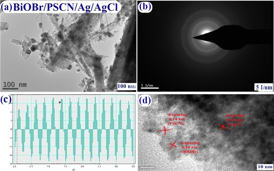 HRTEM images of (a) BiOBr/PSCN/Ag/AgCl, (b) SAED pattern of as-prepared nanocomposite, (c) Demonstrates planar line profiles of BiOBr/PSCN/Ag/AgCl and (d) Exaggerated image of selected area.