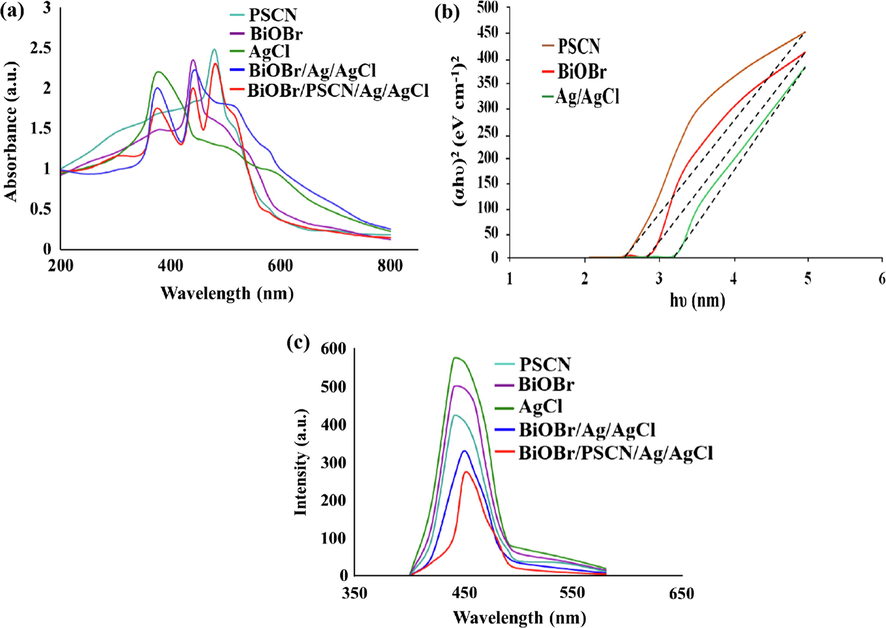 (a) UV–visible analysis of PSCN, BiOBr/Ag/AgCl and BiOBr/PSCN/Ag/AgCl, (b) Tauc’s plot of PSCN, BiOBr/Ag/AgCl and BiOBr/PSCN/Ag/AgCl and (c) PL spectra of PSCN, BiOBr/Ag/AgCl and BiOBr/PSCN/Ag/AgCl heterojunction.