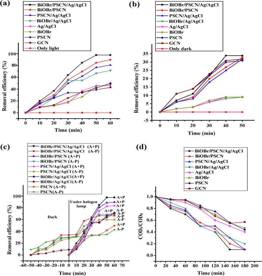 (a) Photocatalytic degradation of phenol, (b) adsorptional removal of phenol, (c) time profile for removal of phenol under three reaction conditions and (d) COD removal. Reaction conditions: [phenol] = 1 × 10-4 mol dm−3; [photocatalyst] = 50 mg/100 mL; initial reaction pH = 4.0 and Light intensity = 750 lx.