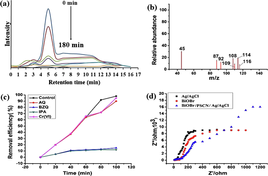 (a) HPLC, (b)LC-MS analysis during mineralization of phenol, (c) Scavenging effects on photocatalytic degradation of phenol and (d) Electrochemical impedance spectroscopy (EIS) of BiOBr, Ag/AgCl and BiOBr/PSCN/Ag/AgCl nanocomposite. Reaction conditions: [phenol] = 1 × 10-4 mol dm−3; scavenger] = 1 × 10-4 mol dm−3; [photocatalyst] = 50 mg/100 mL; initial reaction pH = 4.0 and Light intensity = 750 lx.