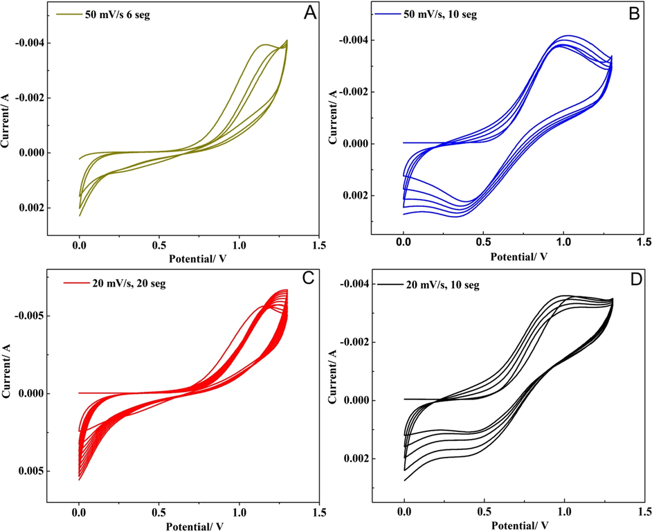 Cyclic voltamogrammes of the preparation electrode (A) deposition at 50 mV/s, 6 segments (50/6), (B) deposition at 50 mV/s, 10 segments (50/10), (C) deposition at 20 mV/s, 20 segments (20/20), (D) deposition at 20 mV/s 10 segments (20/10) in 1.0 M Na2SO4 solution. (Optimum is ‘D’).