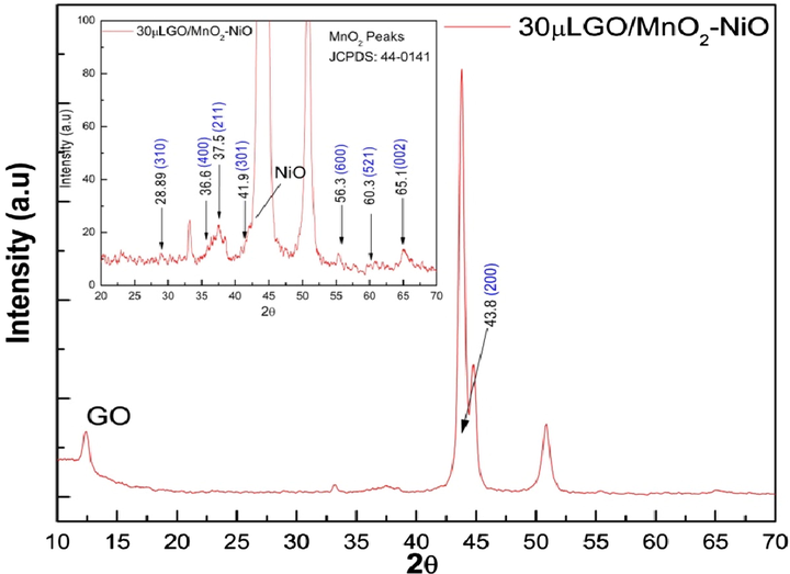 XRD patterns of the as prepared electrode 30 µL GO/MnO2-NiO (30GO) electrode, annealing at 200○ C for 2 h and, (Inset enlarged view of XRD patterns).