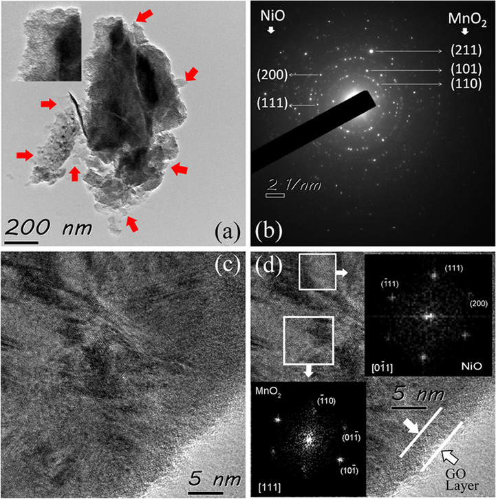 TEM images of MnO2-NiO nanoflakes with GO (a), SAED patterns of MnO2-NiO nano flakes (b), HRTEM image of 30 GO (c), and HRTEM image of 30 GO with FFT MnO2-NiO (d).