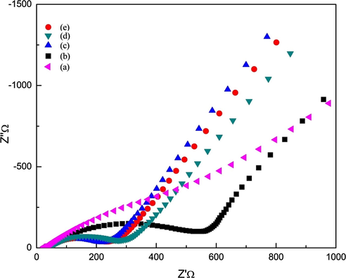 Nyquist plots from EIS for all referred electrodes [(a) MnO2-NiO/SS, (b) 50 µL GO-MnO2-NiO/SS without annealing, (c) 30 µL GO-MnO2-NiO/SS, (d) 20 µL GO-MnO2-NiO/SS (e) 10 µL GO-MnO2-NiO/SS] in 0.1 M KOH solution applied frequency between 100 kHz and 0.01 Hz.