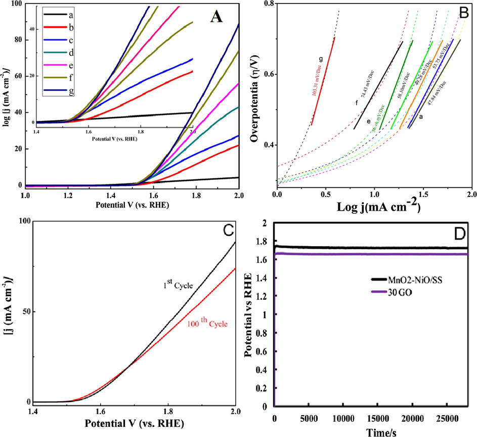 Linear sweep voltammetric curves of various electrodes [A] (a) SS, (b) MnO2-NiO, (c) MnO2-NiO with annealing, (d) 10 GO, (e) 20 GO, (f) 50 GO, (g) 30 GO (inset enlarged view of LSV curves, [B] Tafel plates for various electrodes [(a) SS, (b) MnO2-NiO, (c) MnO2-NiO with annealing, (d) 10 GO, (e) 20 GO, (f) 50 GO, (g) 30 GO], [C] Durability of the 30 GO electrode for 100 cycles. [D] Durability of the various electrodes MnO2-NiO and 30 GO using chronopotentiometry at j: 10 mV/cm2.