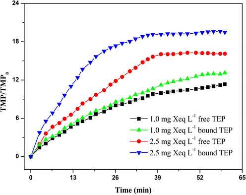 Membrane fouling caused by free and bound TEPs.