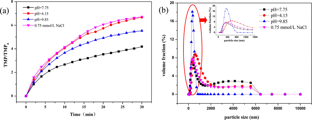 (a) Effect of pH on membrane fouling potential of free TEPs, and (b) Size distribution of free TEPs.