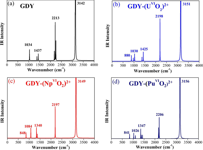 Theoretically simulated IR spectra of GDY-(AnVIO2)2+ complexes.