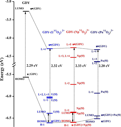 Energy level diagram of GDY-(AnVIO2)2+ and pristine GDY, where orbitals of π(GDY) and π*(GDY) are correlated.