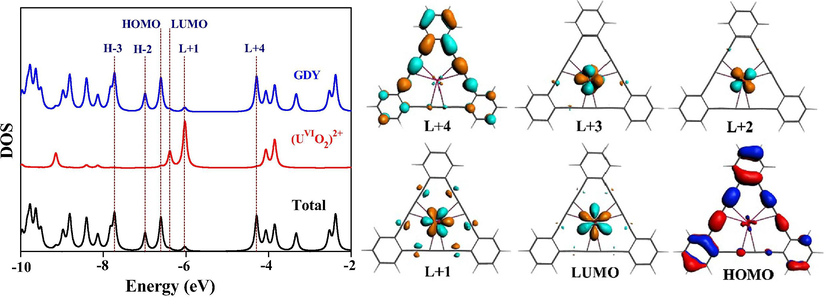 Density of states (DOS) of α-spin of GDY-(UVIO2)2+ (left) and orbital diagrams with Isosuface value of 0.03 au (right).