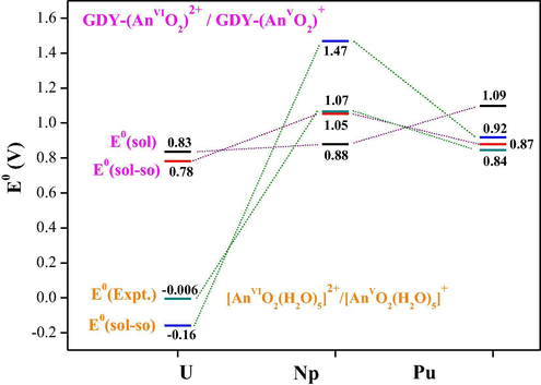 Plot of calculated redox potentials (E0 in V) of GDY-(AnVIO2)2+/GDY-(AnVO2)+ couple. In solvation (black bars), solvation with spin orbit coupling (SOC) corrections (red bars), previously calculated solvation/SOC reduction potentials with Fc/Fc+ reference electrode (blue bars) and experimental reduction potentials against Fc/Fc+ (gray bars).