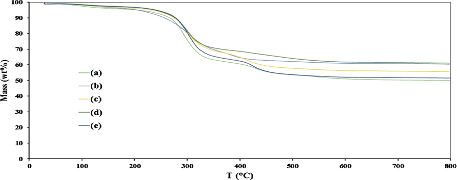 Thermal decomposition of FCP/Pd with a different Preyssler loading of (a) 8%, (b) 15%, (c) 25%, (d) 40%, (e) 50%.