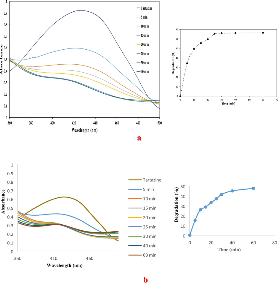 UV–visible spectra of (a) tartrazine catalytic decolourisation in the presence of FCP/PdNPs as spherical, and (b) tartrazine catalytic decolourisation in the presence of FCP/PdNPs as rod shape.