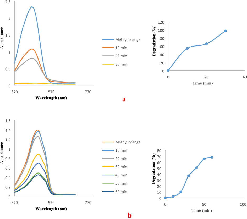 UV–visible spectra of (a) MO catalytic decolourisation in the presence of FCP/PdNPs as spherical, and (b) MO catalytic decolourisation in the presence of FCP/PdNPs as rod shape.