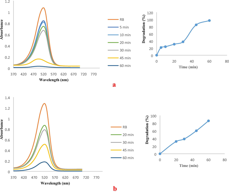 UV–visible spectra of (a) MB catalytic decolourisation in the presence of FCP/PdNPs as spherical, and (b) MB catalytic decolourisation in the presence of FCP/PdNPs as rod shape.