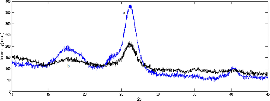 X-ray patterns of (a) cellulose and (b) FCP.