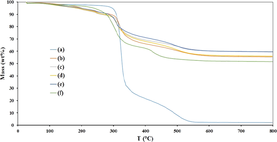 Thermogravimetric curves of (a) initial cellulose, and FCP with the Preyssler loadings of b) 8%, (c) 15%, (d) 25%, (e) 40% and (f) 50%.