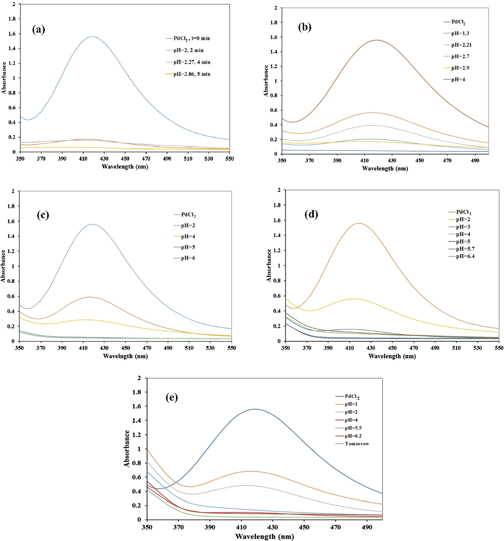 UV–visible spectra of PdNPs formation with different loadings of Preyssler: (a) 8%, (b) 15%, (c) 25%, (d) 40%, and (e) 50%.