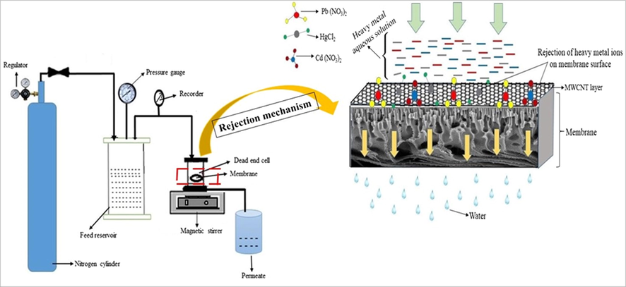 Graphical illustration of heavy metals rejection by lab-scale dead-end filter unit.