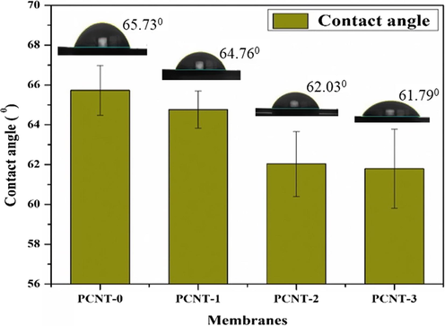 Contact angle results of membranes.