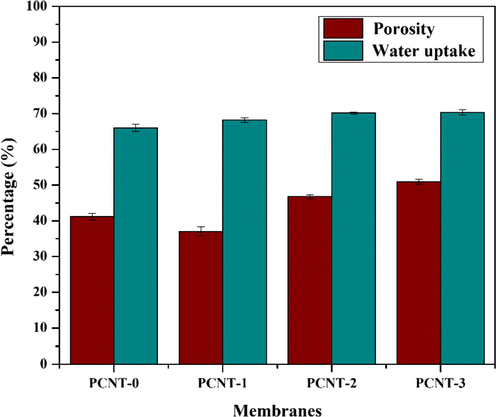 Porosity and water uptake results of membranes.