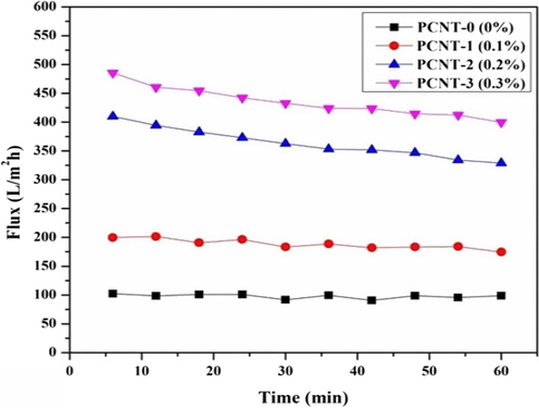 PWF outline of plane and additive membranes.