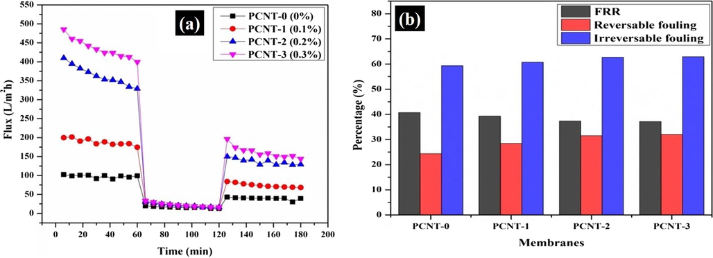 (a) Flux V/s time for membranes at 0.3 MPa under three conditions: PWF; BSA flux; and PWF after clean with water, (b) FRR and anti-fouling performance of membranes.