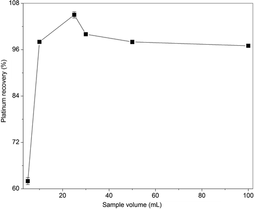 The effect of sample volume on the preconcentration factor (PCF) and phase volume ratio (PVR) for Pt-I NP by CPE method.