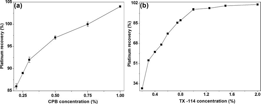 The effect of different concentrations of surfactants, (a) CPB (Conditions: 250 ng/mL platinum, 10% HCl, 0.2% KI, 3% NaCl and 1.5% Triton X-114) and (b) Triton X-114 (Conditions: 250 ng/mL platinum, 10% HCl, 0.2% KI, 3% NaCl and 1% CPB) on Pt-I NP recovery.