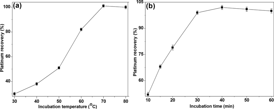 The effect of (a) incubation temperature and (b) complexation time on Pt-I NP recovery (%) at 250 ng/mL platinum, 10% HCl, 0.2% KI, 3% NaCl, 1% CPB and 2% Triton X-114.