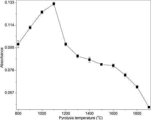 The effect of pyrolysis temperature on the absorbance of platinum at 100 ng/mL of platinum, 10% HCl, 0.2% KI, 3% NaCl, 1% CPB and 2% Triton X-114.