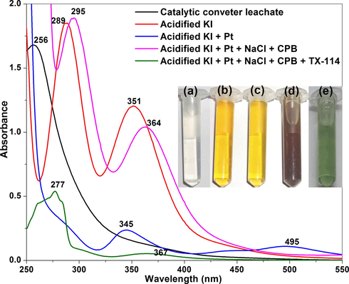 The UV–vis absorption spectra of Pt-I NP synthesized at optimized conditions of CPE (250 ng/mL platinum, 10% HCl, 0.2% KI, 3% NaCl, 1% CPB and 2% Triton X-114). Inset: Colour of the solution (a) catalytic converter leachate, (b) acidified KI, (c) acidified KI + Pt, (d) acidified KI + Pt + NaCl + CPB and (e) acidified KI + Pt + NaCl + CPB + Triton X-114.