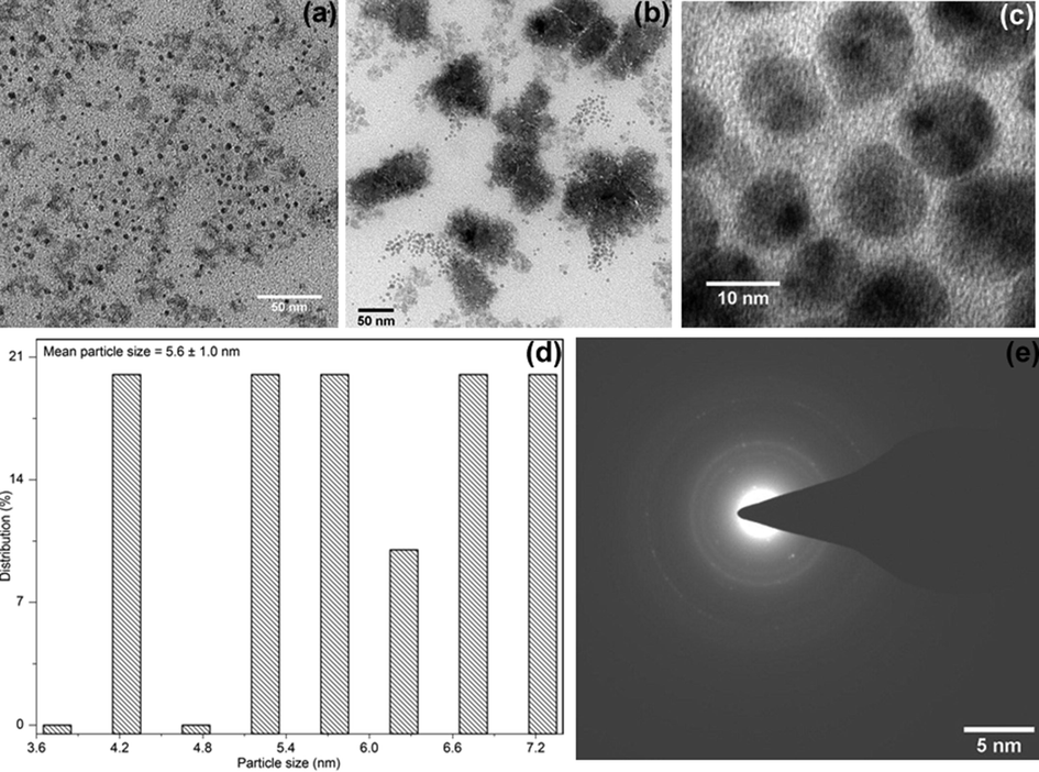 The TEM image of Pt-I NP synthesized at optimized conditions of CPE, at (a) 50 nm scale, (b) micellar aggregates, (c) 10 nm, (d) histogram showing the particle size distribution and (e) corresponding SAED pattern.