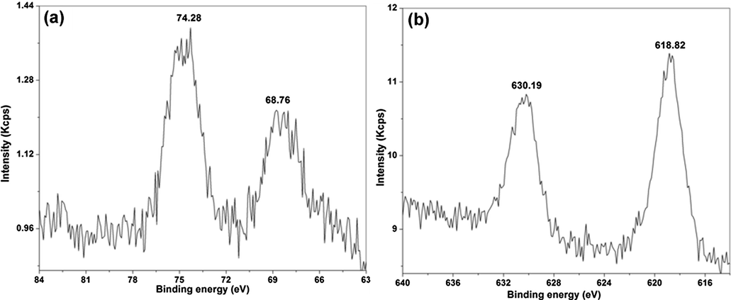 The XPS spectra of Pt-I NP showing the binding energy of (a) Pt 4f region and (b) I 3d region.