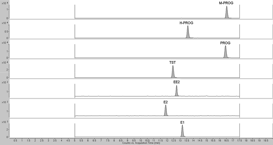 A typical MRM chromatogram of a standard solution of sex hormones (150 μg L−1).