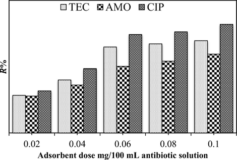 Effect of CPS dose on the TEC, AMO, and CIP adsorption efficiency in the ternary system (initial antibiotic concentration = 60 mg/L, temperature = 25 ± 2 °C, contact time from 0 to 120 min, agitation speed = 150 rpm, and pH = 5).