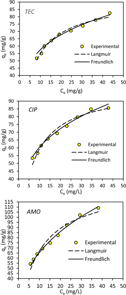 A graph showing the experimental and theoretical isotherm values of TEC, CIP, and AMO onto CPS.